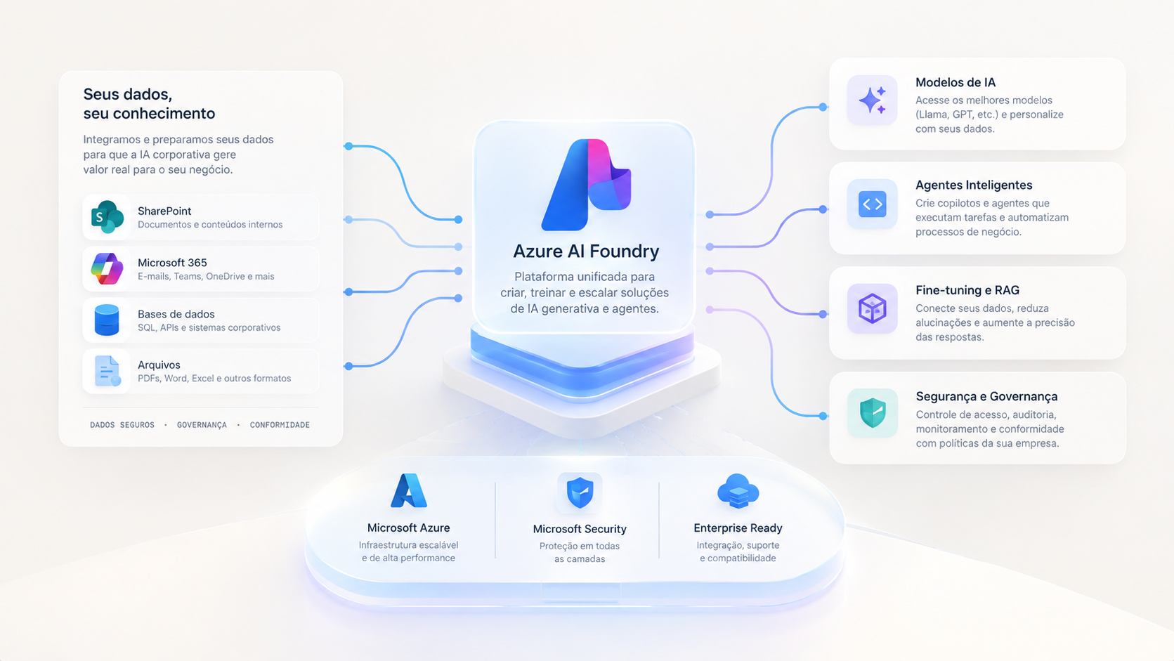 IA corporativa com Azure AI Foundry